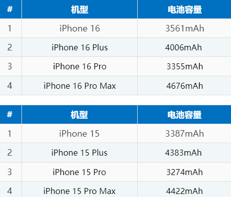 平果苹果16电池维修分享iPhone16系列电池容量是多少 