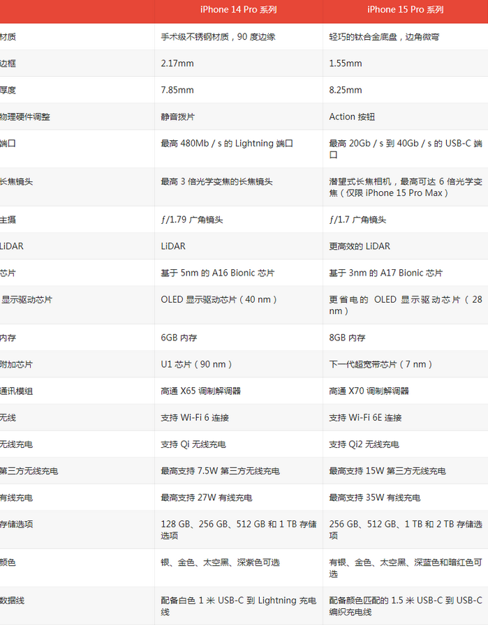 平果苹果14pro维修店分享iPhone15Pro和iPhone14Pro比有哪些差异