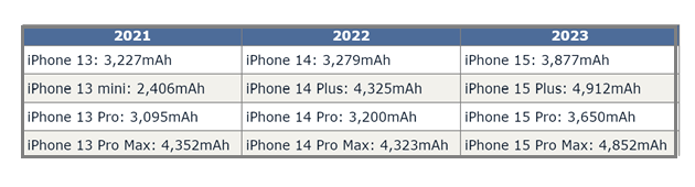 平果苹果15维修站分享iPhone15电池容量有多少